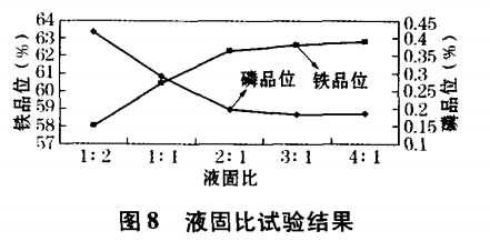 液固比试验结果