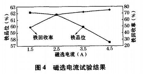 磁选电流试验结果