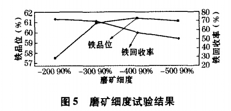 磨矿细度试验结果