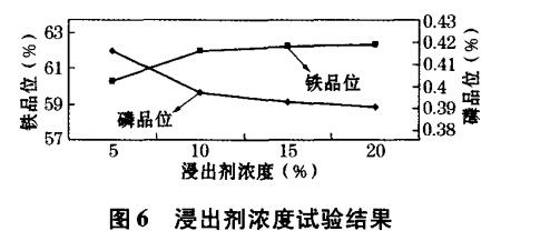 浸出剂浓度试验结果