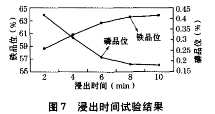 浸出时间试验结果