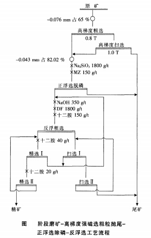 高硫磷铁矿选矿工艺