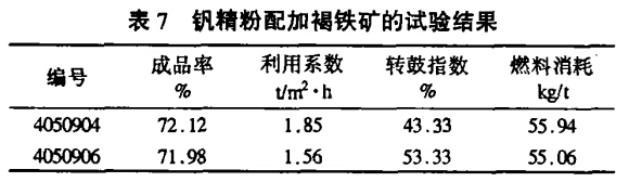 钒精粉配加褐铁矿的试验结果