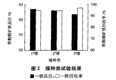 煤种类试验结