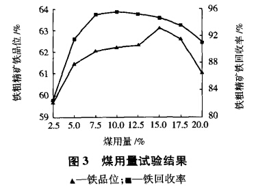 煤用量试验结果