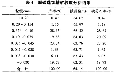 弱磁选铁精矿粒度分析结果