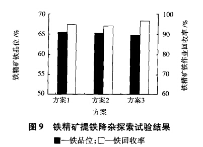 铁精矿提铁降杂探索试验结果