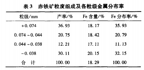 赤铁矿粒度组成及各粒级金属分布率