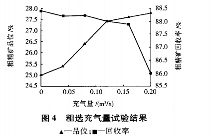 粗选充气量试验结果