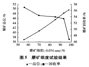 磨矿细度试验结果