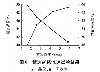 精选矿浆流速试验结果