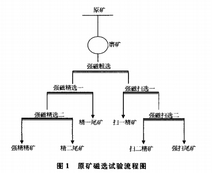 原矿磁选试验流程图