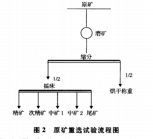 原矿重选试验流程