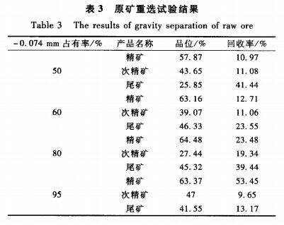 原矿重选试验结果