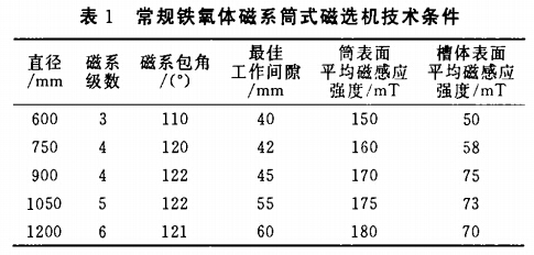 常规铁氧体磁系筒式磁选机技术条件