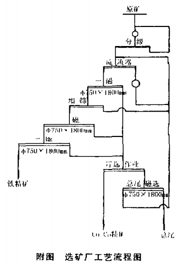 选矿厂工艺流程图