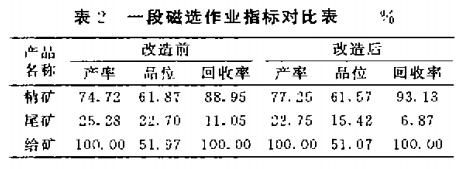 一段磁选作业指标对比表