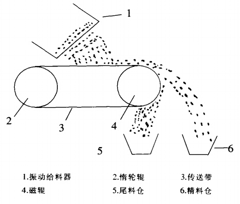 磁选分离过程