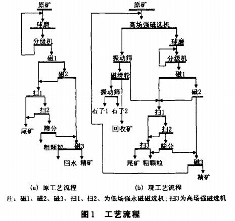 工艺流程