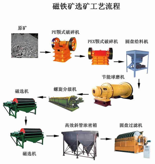 磁铁矿选矿工艺流程图