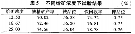 不同给矿浓度下试验结果