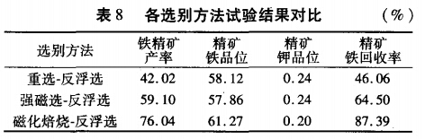 各选别方法试验结果对比