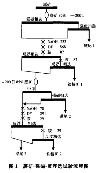 磨矿-强磁-反浮选试验流程图