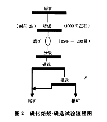 磁化焙烧-磁选试验流程图