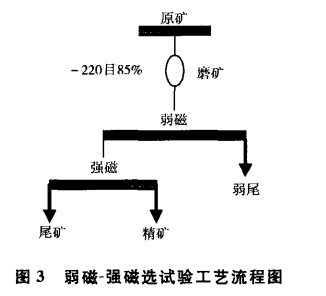 弱磁-强磁选试验工艺流程图