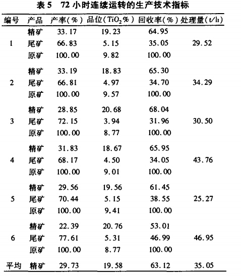 72小时连续运转的生产技术指标