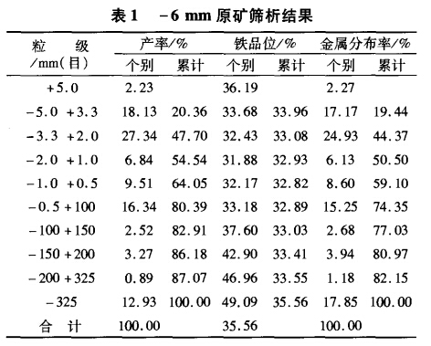 -6mm原矿筛析结果