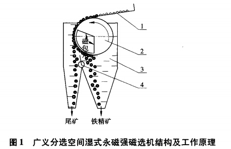 广义分选空间湿式永磁强磁选机结构及工作原理