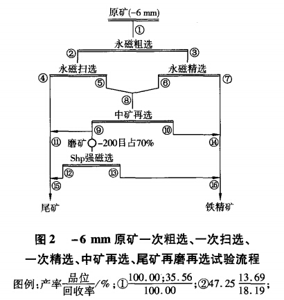 原矿一次粗选、一次扫选、一次精选、中矿再选、尾矿再磨再选试验流程