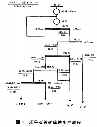 乐平石英砂除铁生产流程