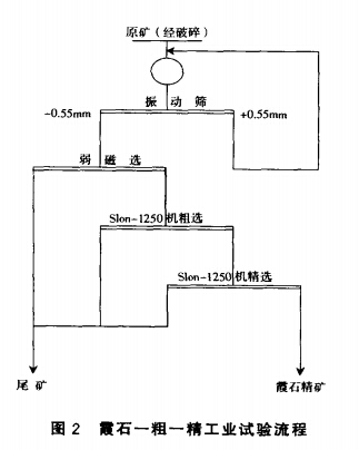 霞石-粗-精工业试验流程