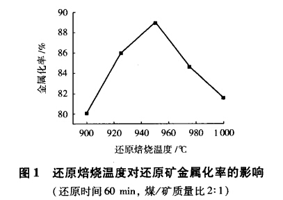 还原焙烧温度对还原矿金属化率的影响