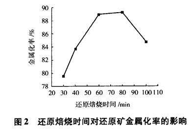 还原焙烧时间对还原矿金属化率的影响