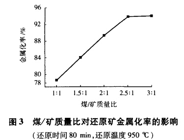 煤矿质量比对还原矿金属化率的影响