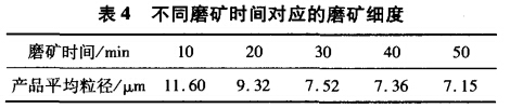 不同磨矿时间对应的磨矿细度