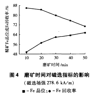 磨矿时间对磁选指标的影响