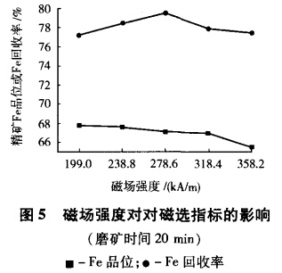 磁场强度对磁选指标的影响