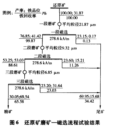 还原矿磨矿-磁选流程试验结果