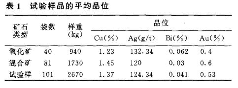 试验样品的平均品位