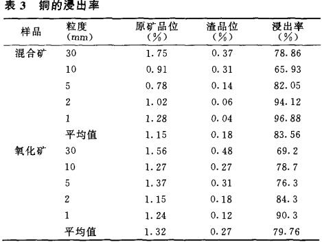 铜的浸出率