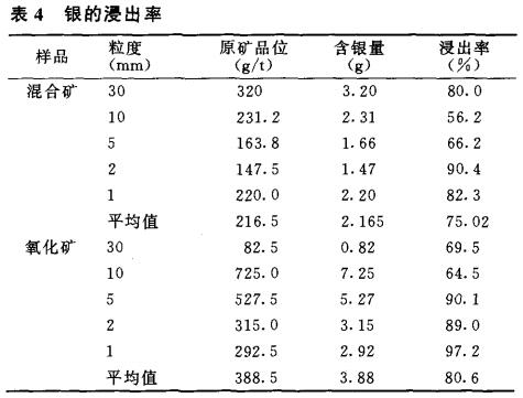 银的浸出率