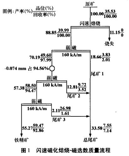 图1 闪速磁化焙烧-磁选数质量流程