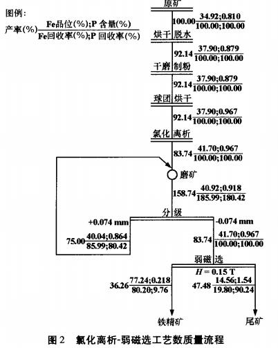 图2 氯化离析-弱磁选工艺数质量流程